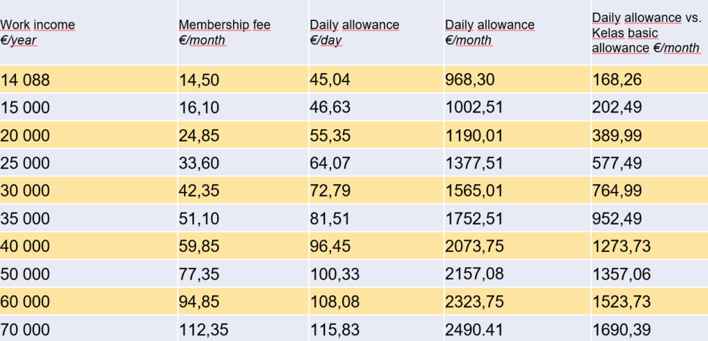 Examples of insurance levels, fees and daily allowances