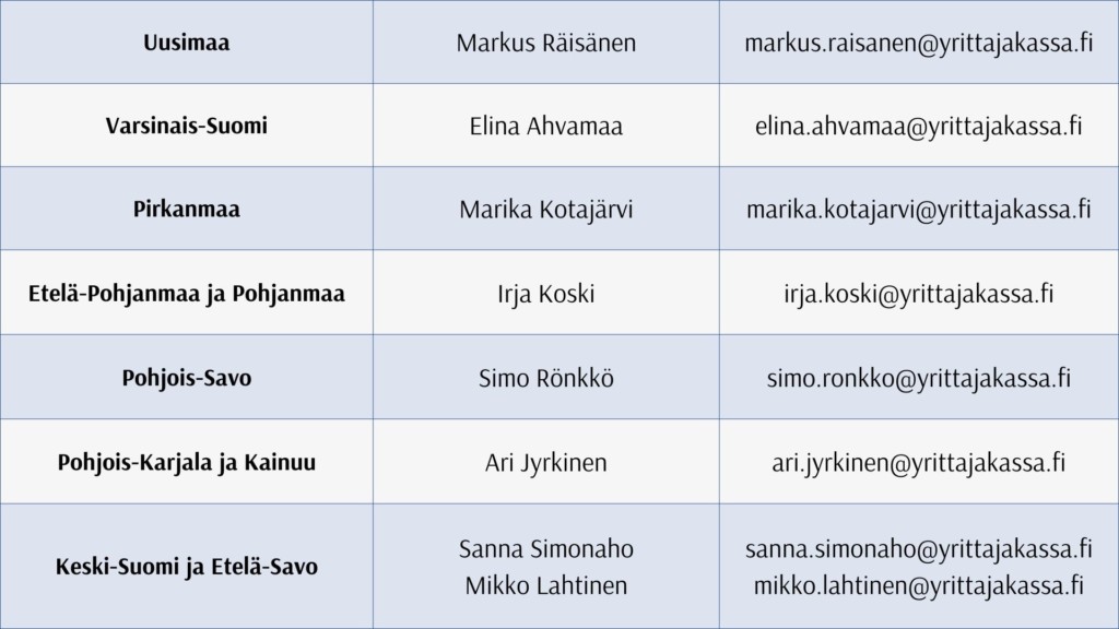 Kuvassa yhteystietoja. 1. Uusimaa, Markus Räisänen, markus.raisanen@yrittajakassa.fi
2. Varsinais-Suomi, Elina Ahvamaa, elina.ahvamaa@yrittajakassa.fi
3. Pirkanmaa, Marika Kotajärvi, marika.kotajarvi@yrittajakassa.fi
4. Etelä-Pohjanmaa ja Pohjanmaa, Irja Koski, irja.koski@yrittajakassa.fi
5. Pohjois-Savo, Simo Rönkkö, simo.ronkko@yrittajakassa.fi 6. Pohjois-Karjala ja Kainuu, Ari Jyrkinen, ari.jyrkinen@yrittajakassa.fi 7. Keski-Suomi ja Etelä-Savo, Sanna Simonaho ja Mikko Lahtinen, sanna.simonaho@yrittajakassa.fi ja mikko.lahtinen@yrittajakassa.fi